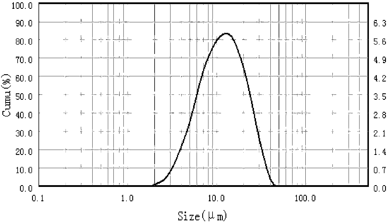 Carbon/carbon composite microsphere material, production method and lithium ion battery