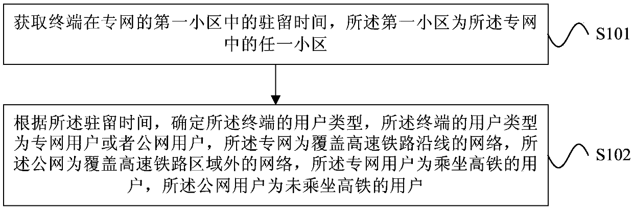 Terminal user identification method, device and system