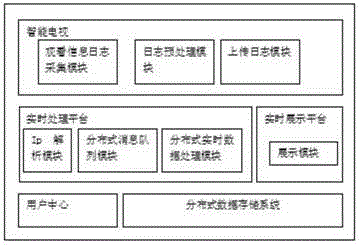 Real-time regional audience rating and audience share statistical system based on intelligent television and method thereof