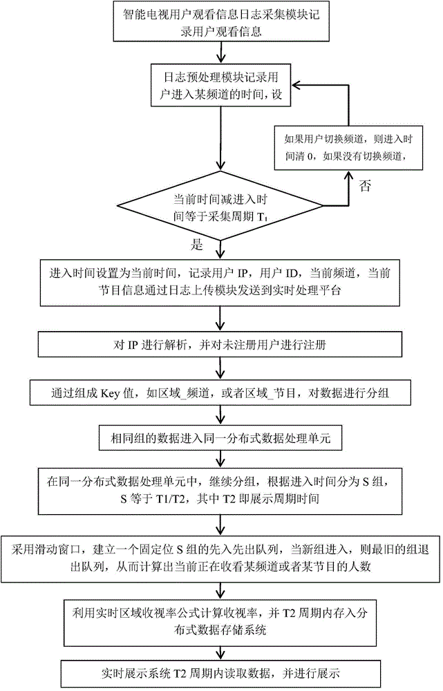 Real-time regional audience rating and audience share statistical system based on intelligent television and method thereof