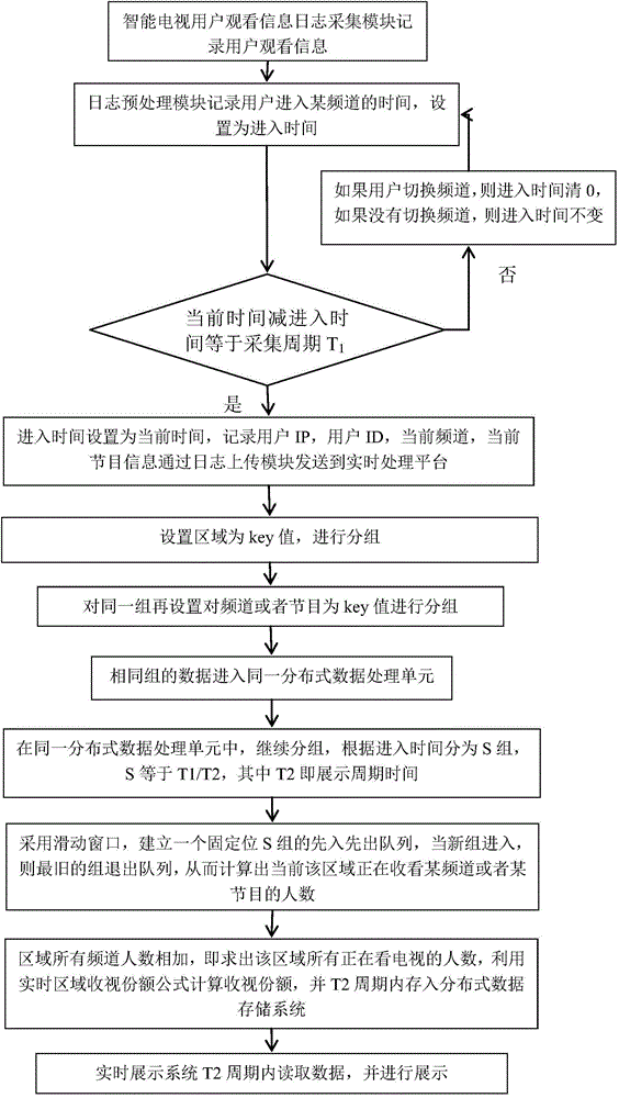 Real-time regional audience rating and audience share statistical system based on intelligent television and method thereof