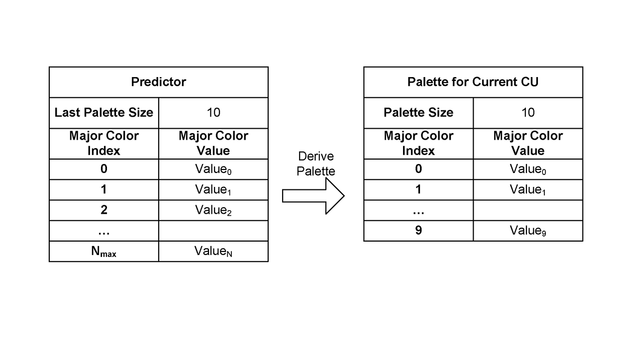 Method of color index coding with palette stuffing