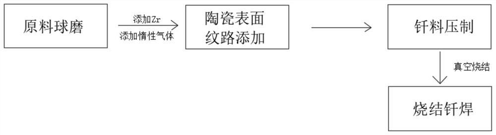 Raw material preparation method and equipment for preventing brazing layering of silicon nitride integrated circuit board