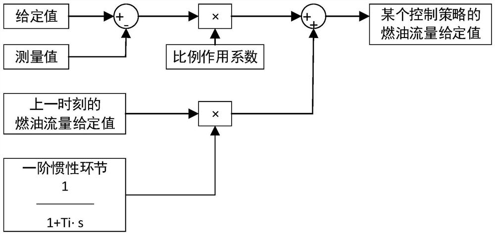 Design method of pi controller to prevent integral windup in engine control strategy switching