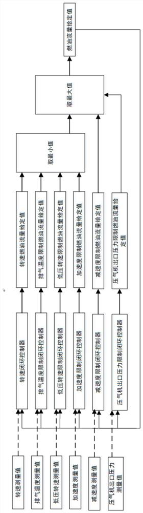 Design method of pi controller to prevent integral windup in engine control strategy switching