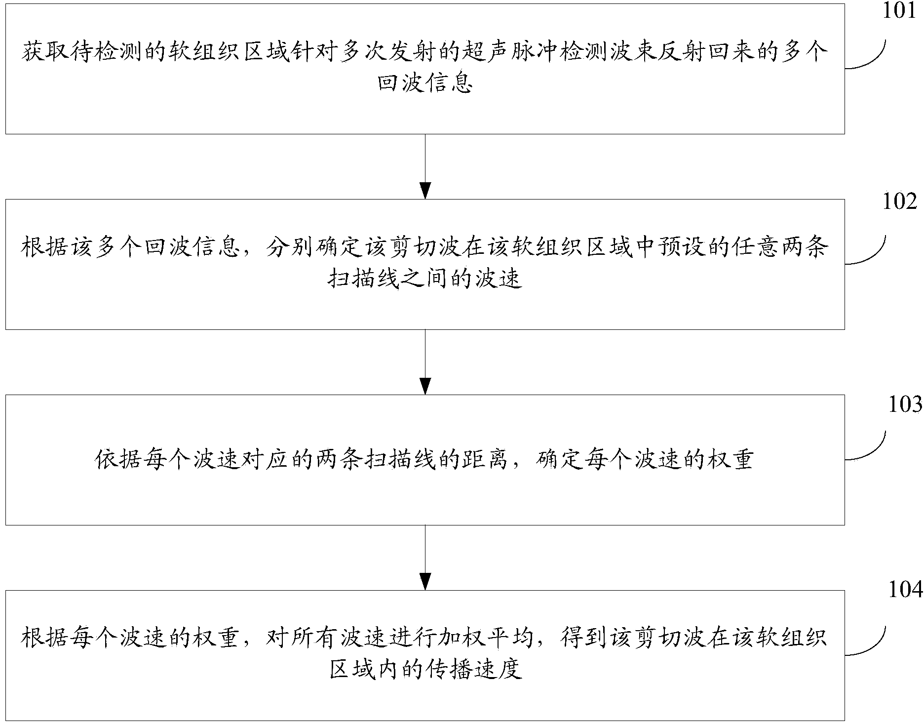 Shear wave speed measurement method, device and system