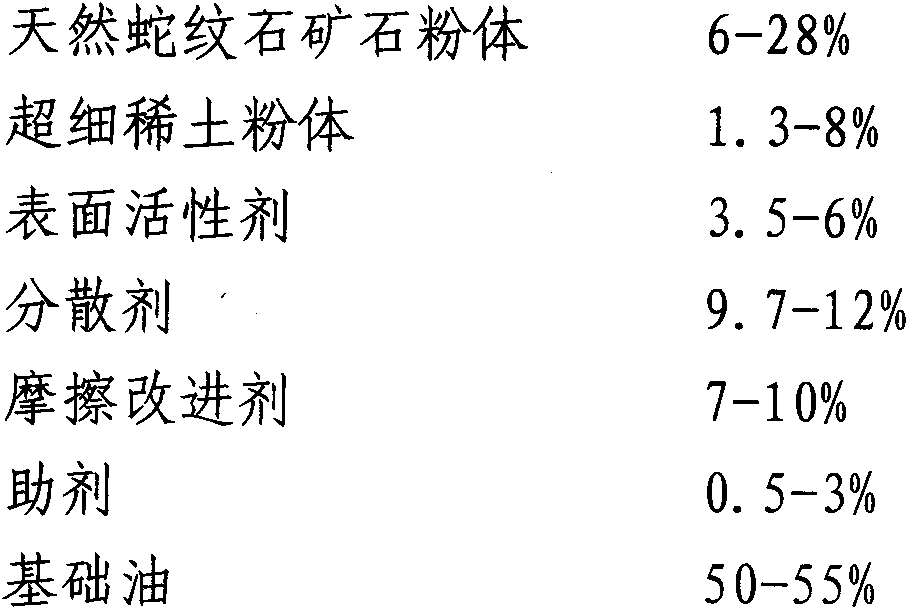 Lubricating oil additive containing ultrafine rare-earth powder