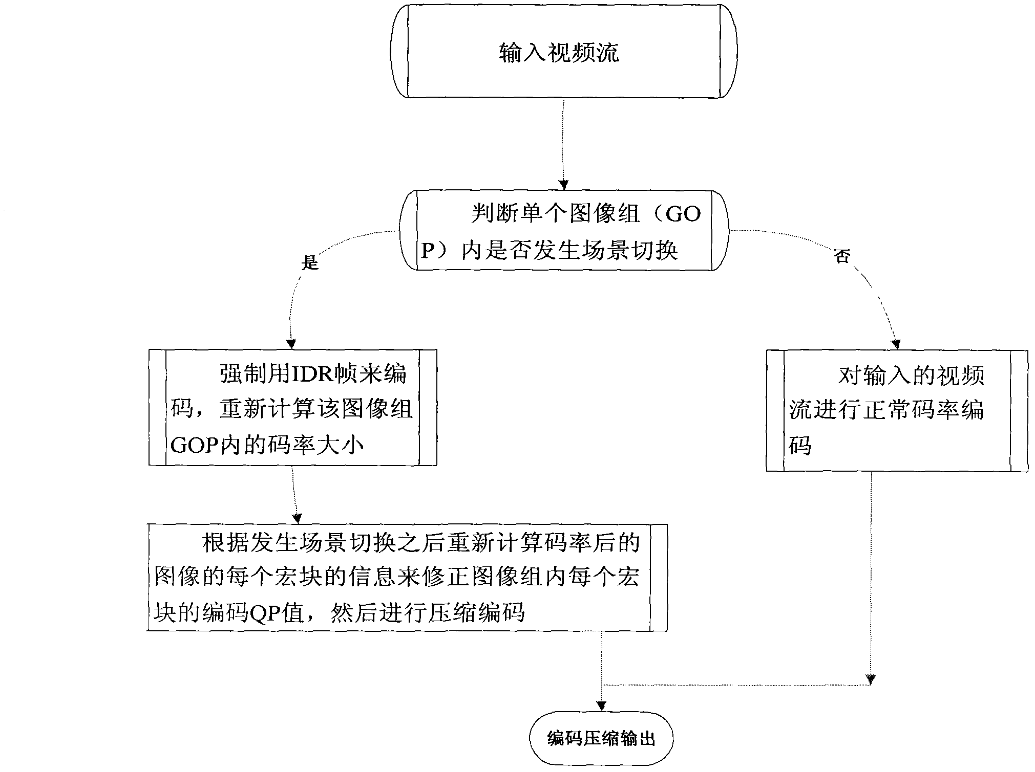 Bit rate control video compression method and device on basis of scene switching