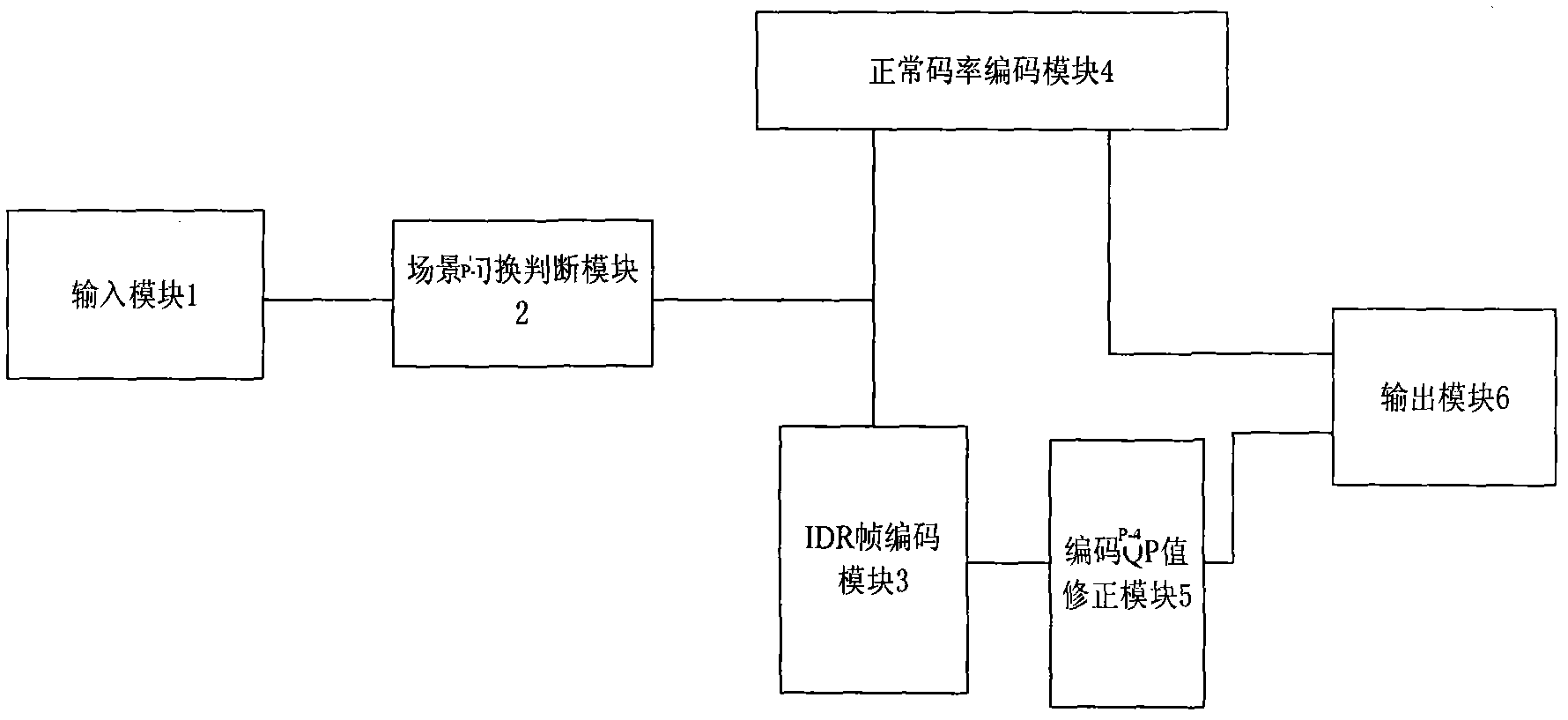 Bit rate control video compression method and device on basis of scene switching