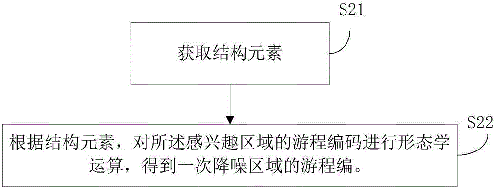 Multidimensional characteristic extraction method and device based on connected domain analysis