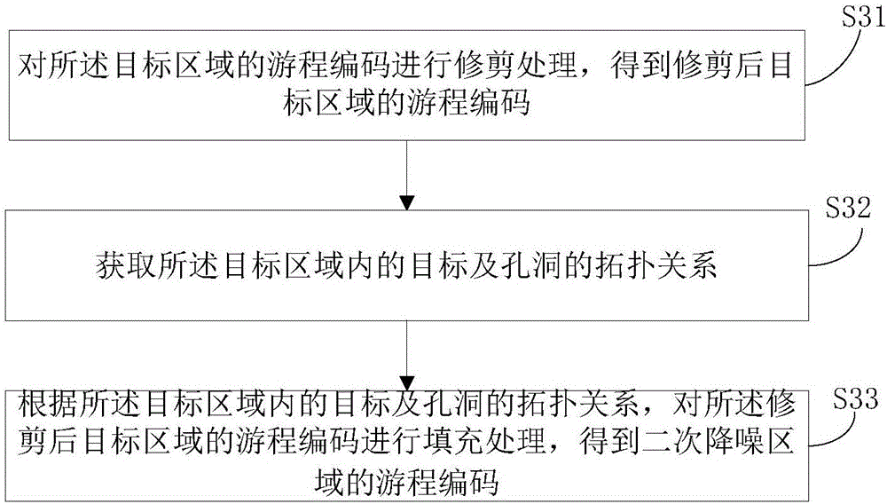 Multidimensional characteristic extraction method and device based on connected domain analysis