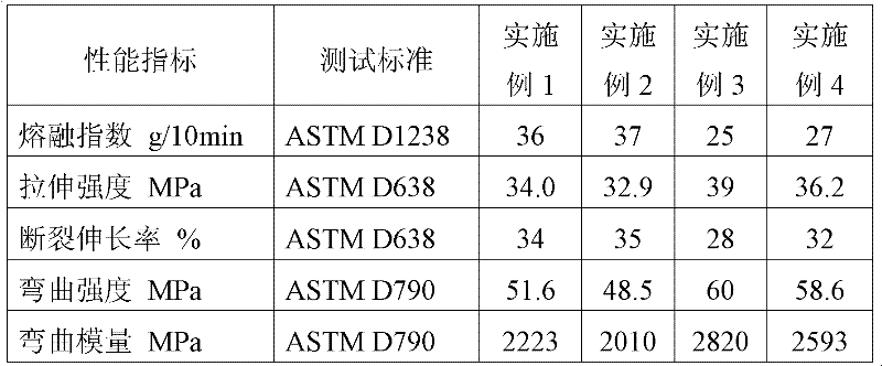 High-glossiness flame-retardant polypropylene composite and preparation method thereof