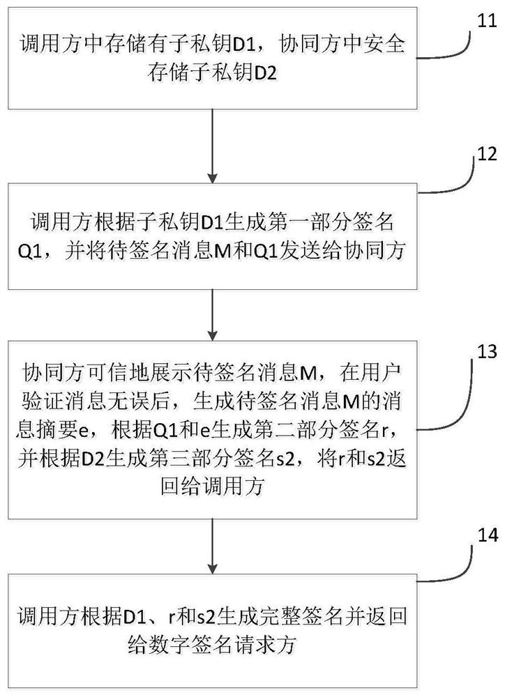 A collaborative signature method and device supporting trusted display