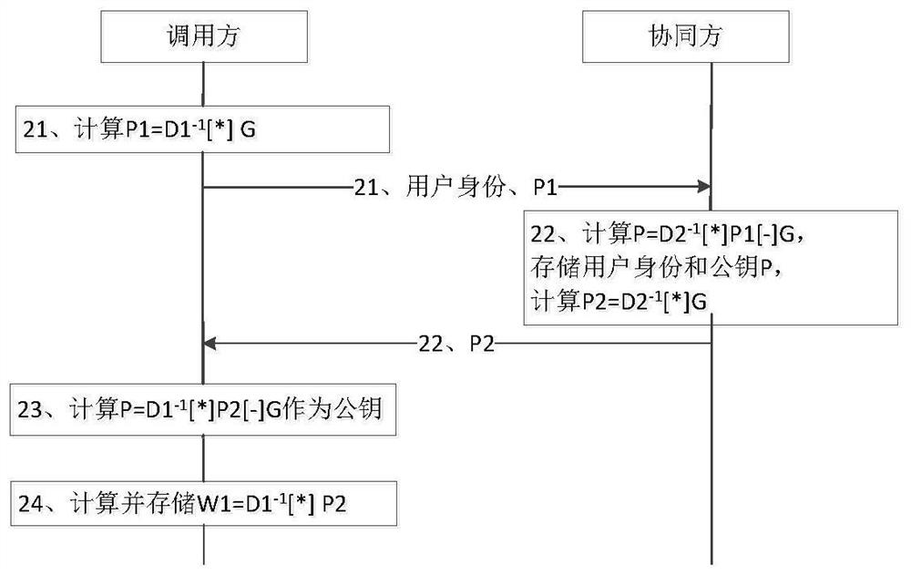 A collaborative signature method and device supporting trusted display