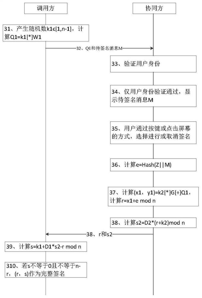 A collaborative signature method and device supporting trusted display