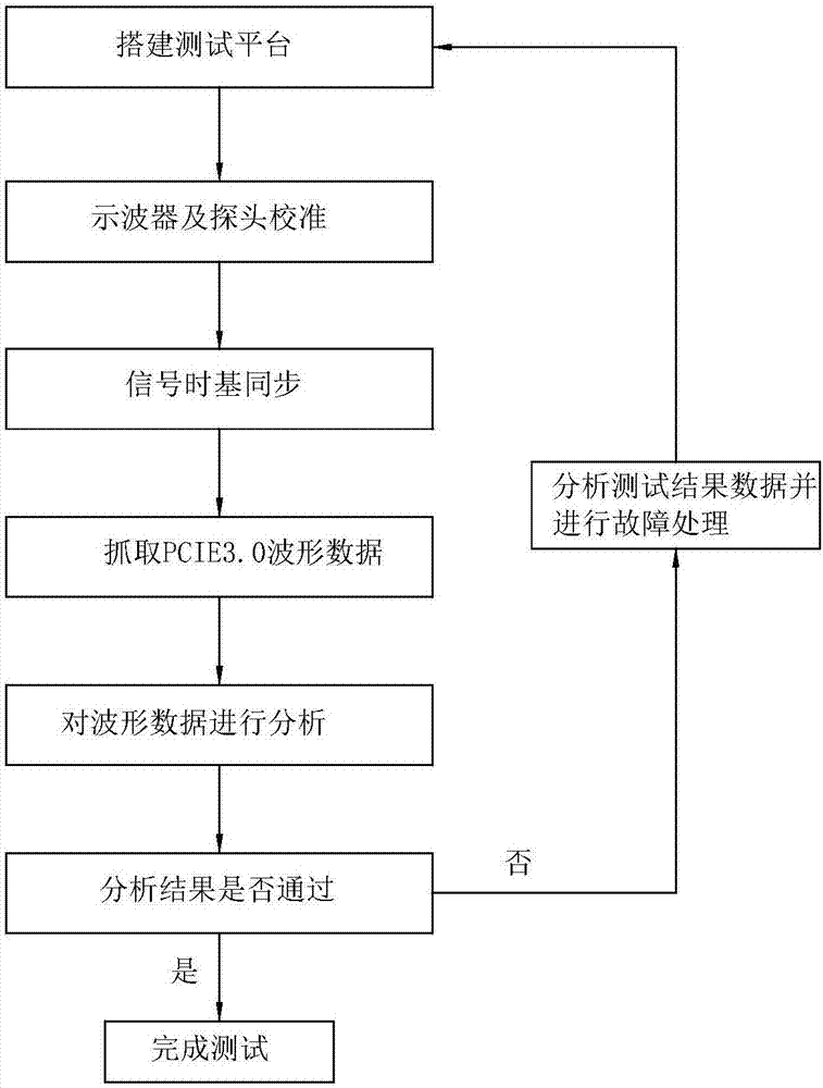 Detection method and system for rapid PCIE3.0 signal integrity