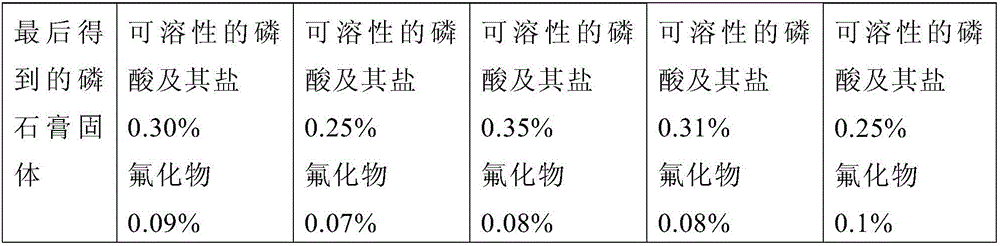 Phosphorus gypsum purification treatment method