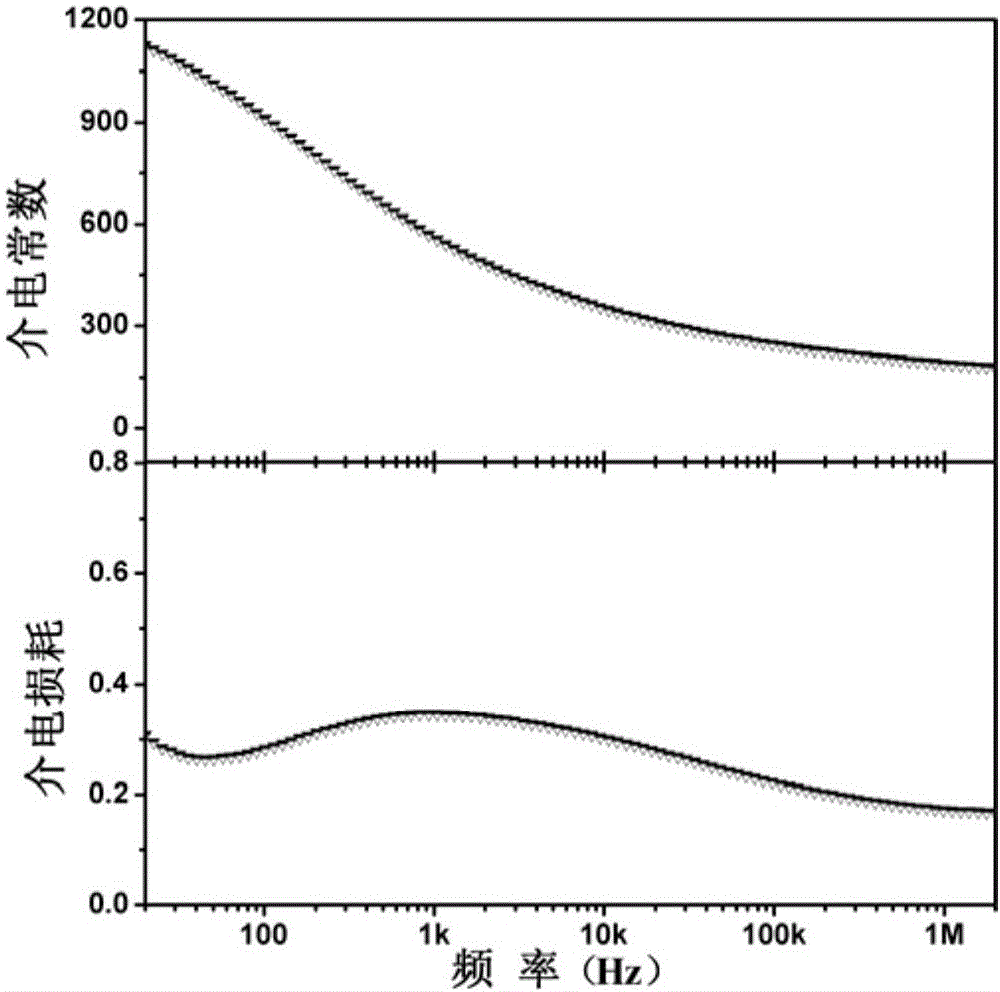 CoFe2O4/BaTiO3-(Na0.5Bi0.5)TiO3 material and preparation method thereof