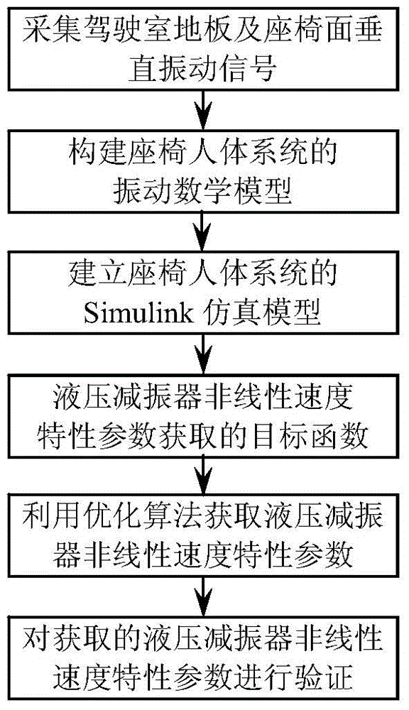 Obtaining method of car seat suspension hydraulic buffer nonlinear speed characteristic parameter