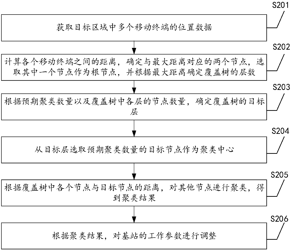 Base station control method, device and equipment based on overlay tree