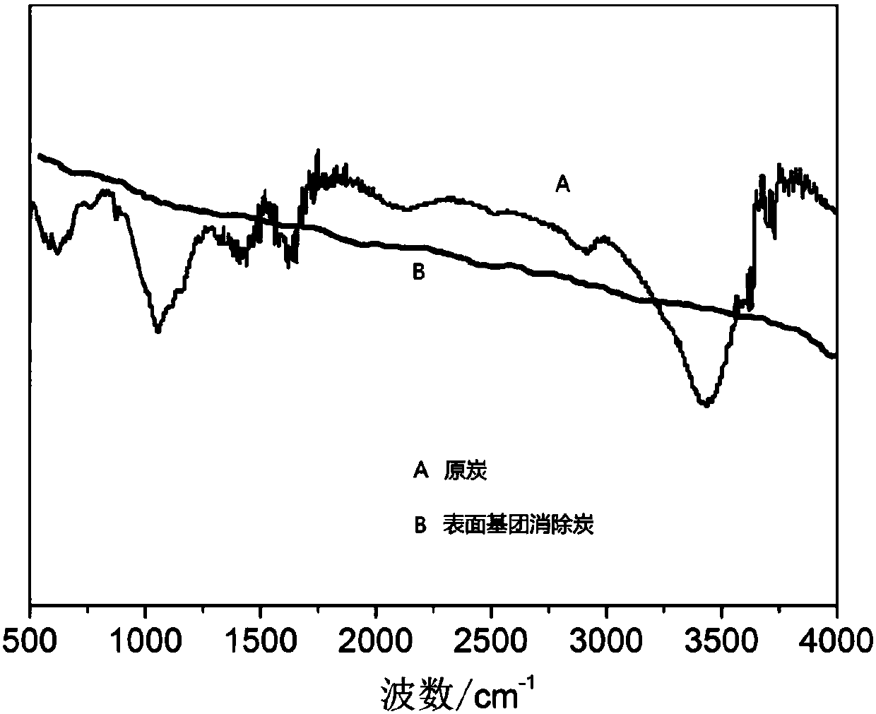 Method for eliminating chemical groups on surface of supercapacitor carbon powder