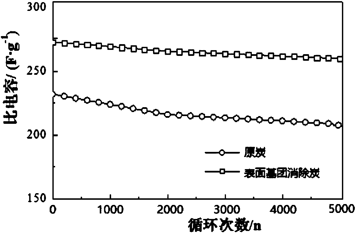 Method for eliminating chemical groups on surface of supercapacitor carbon powder