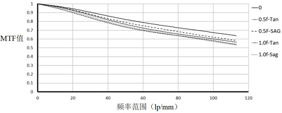 Infrared confocal lens