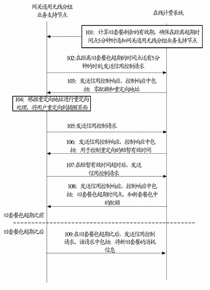 Management method and apparatus for billing package before and after package time limit