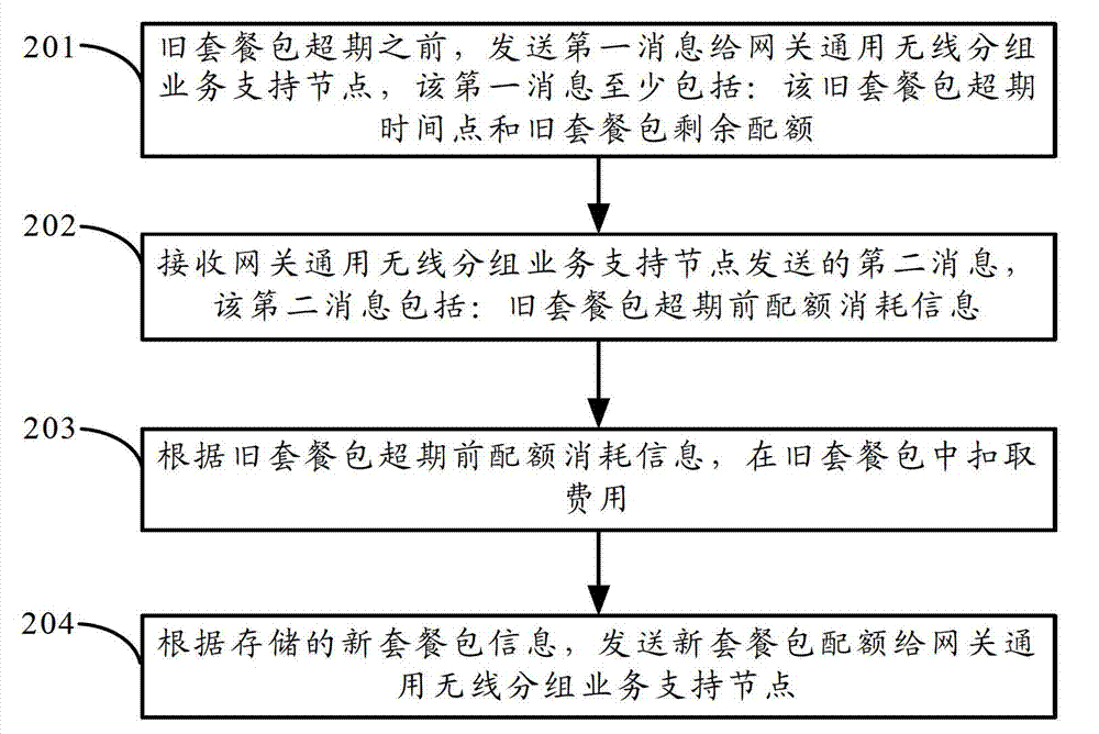 Management method and apparatus for billing package before and after package time limit