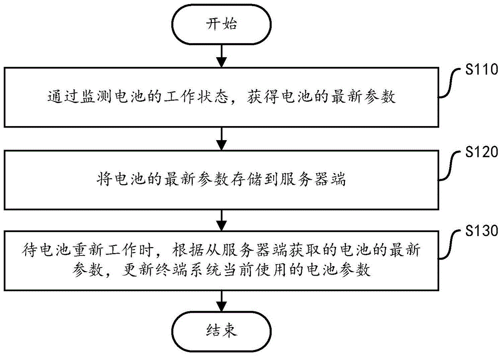 Method and device for managing battery parameters