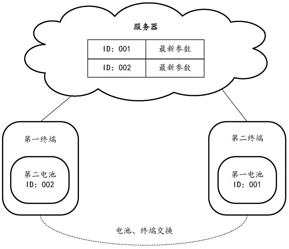 Method and device for managing battery parameters