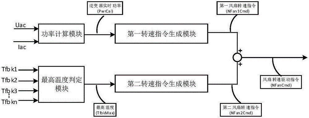 Inverter fan control method and device