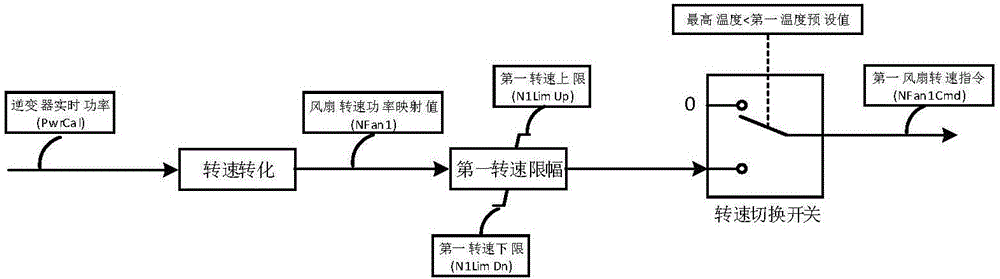 Inverter fan control method and device