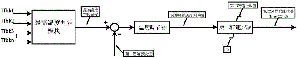 Inverter fan control method and device