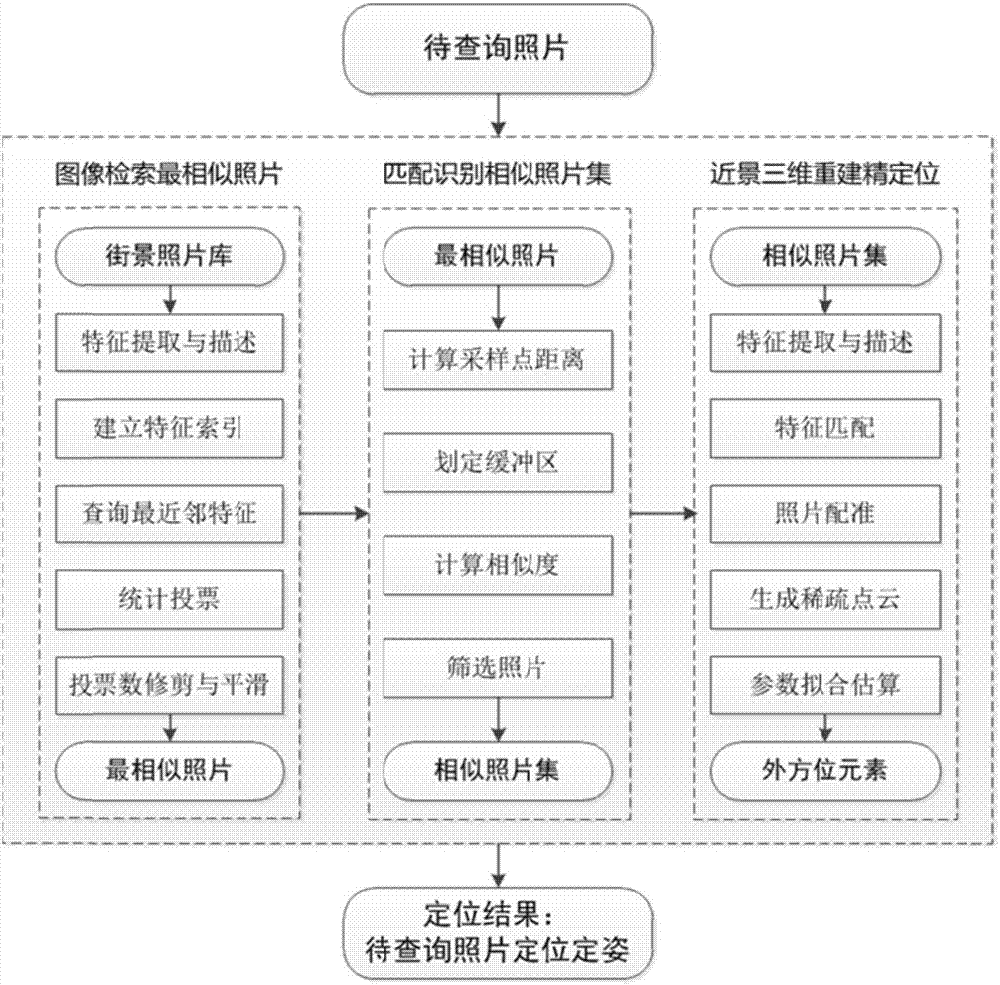 Internet photo geospatial positioning method based on street views