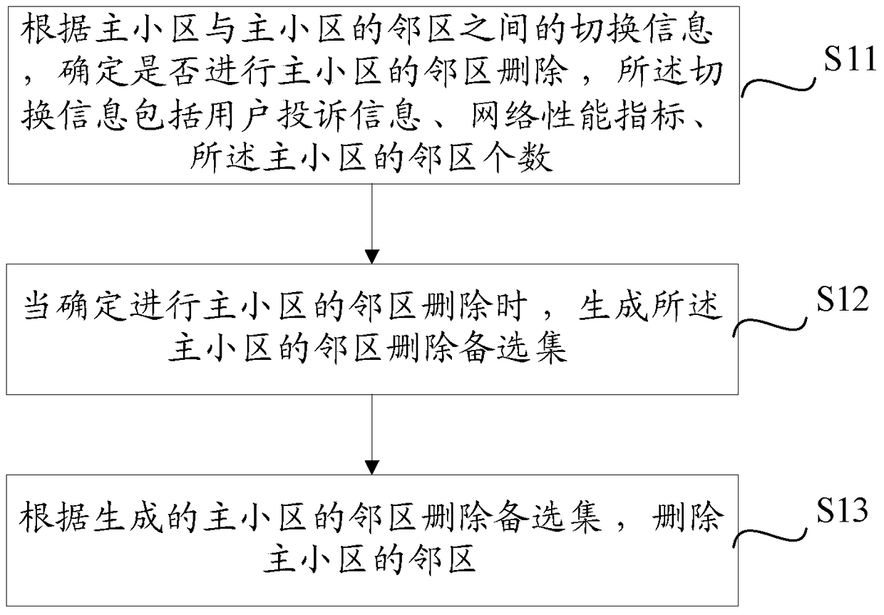 Neighboring cell deletion method, device and base station