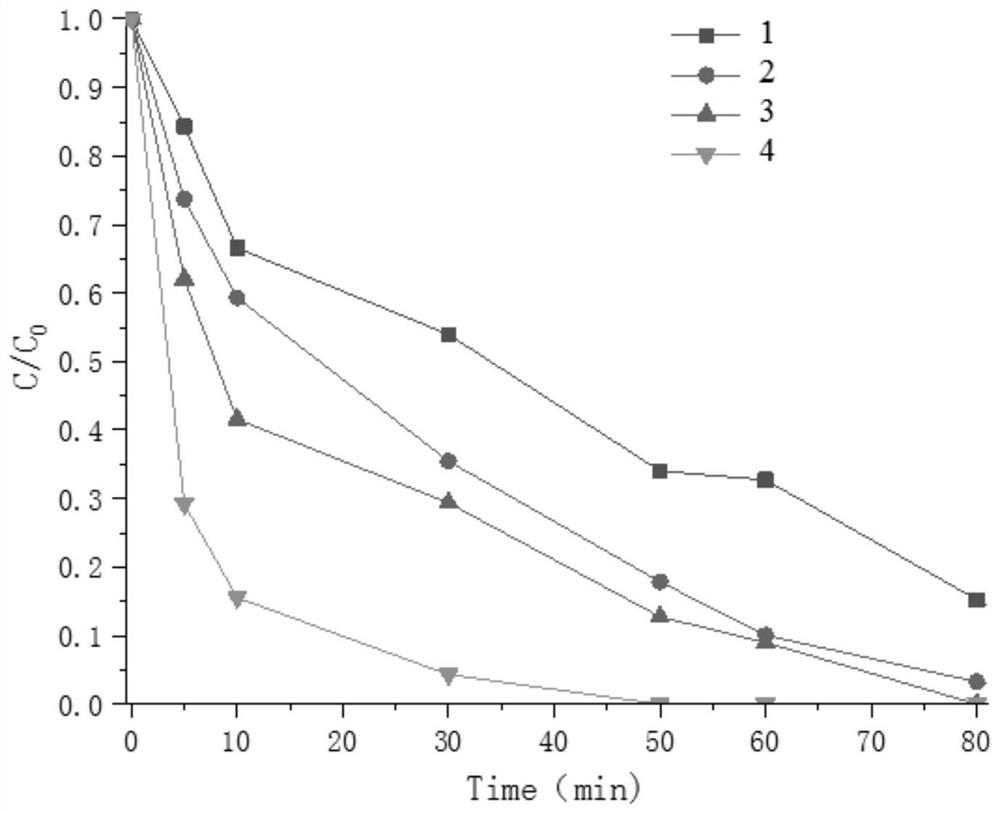 Preparation method and application of carbon-based catalyst from excess sluge