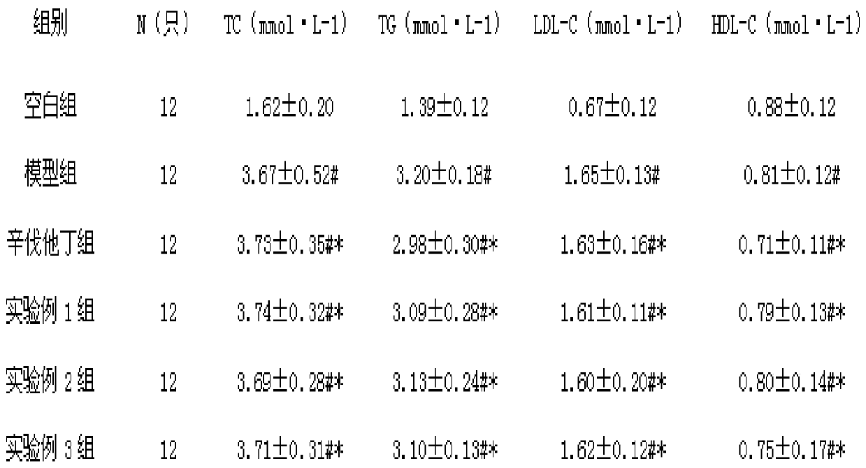 Lipid-lowering pharmaceutical composition, preparation method and application