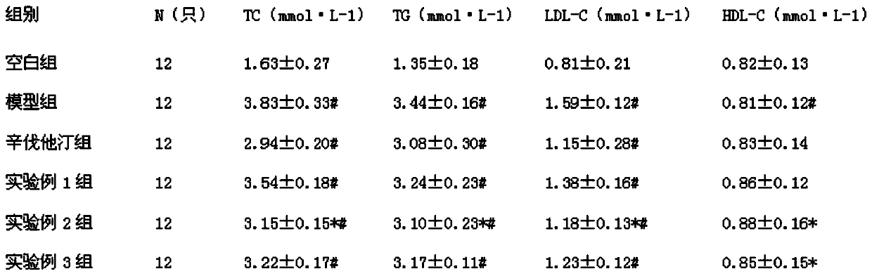 Lipid-lowering pharmaceutical composition, preparation method and application