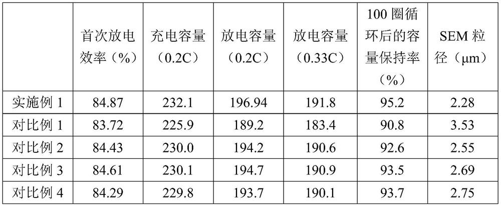 Positive electrode material and preparation method thereof, lithium ion battery positive electrode and lithium ion battery