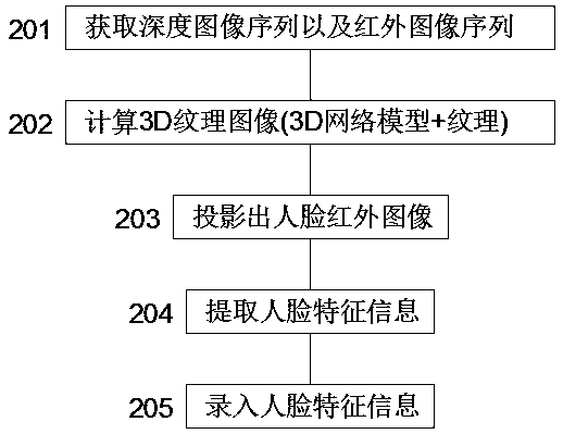 3D (three-dimensional) face identity authentication method and device