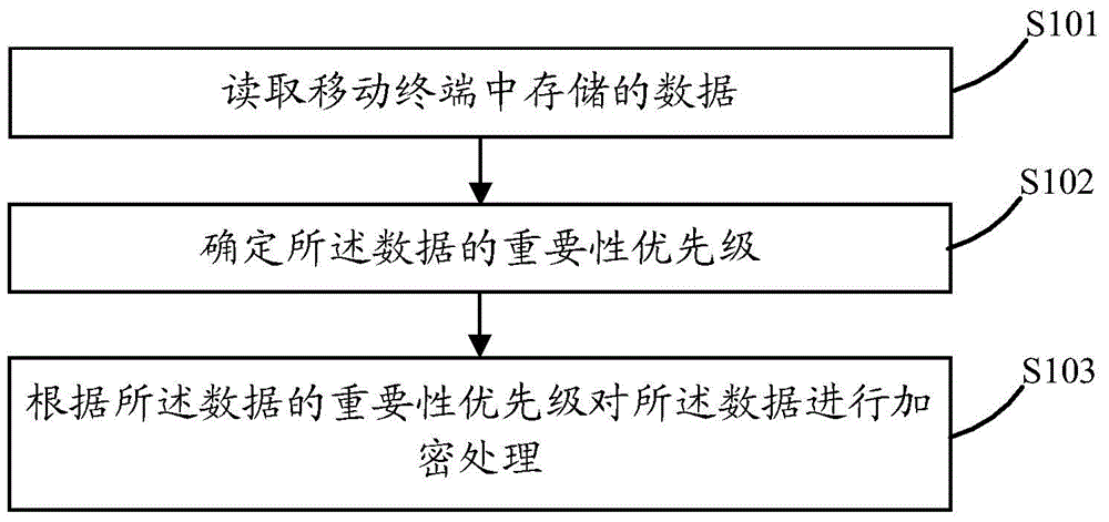 Data processing method and mobile terminal