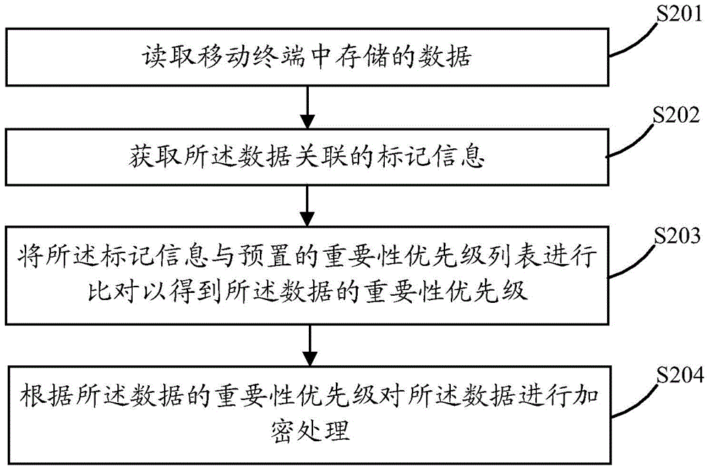 Data processing method and mobile terminal