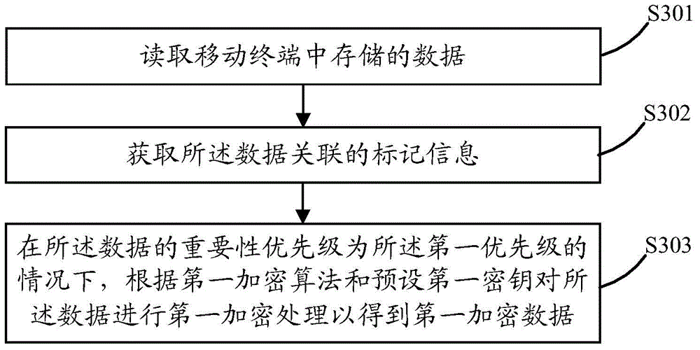 Data processing method and mobile terminal