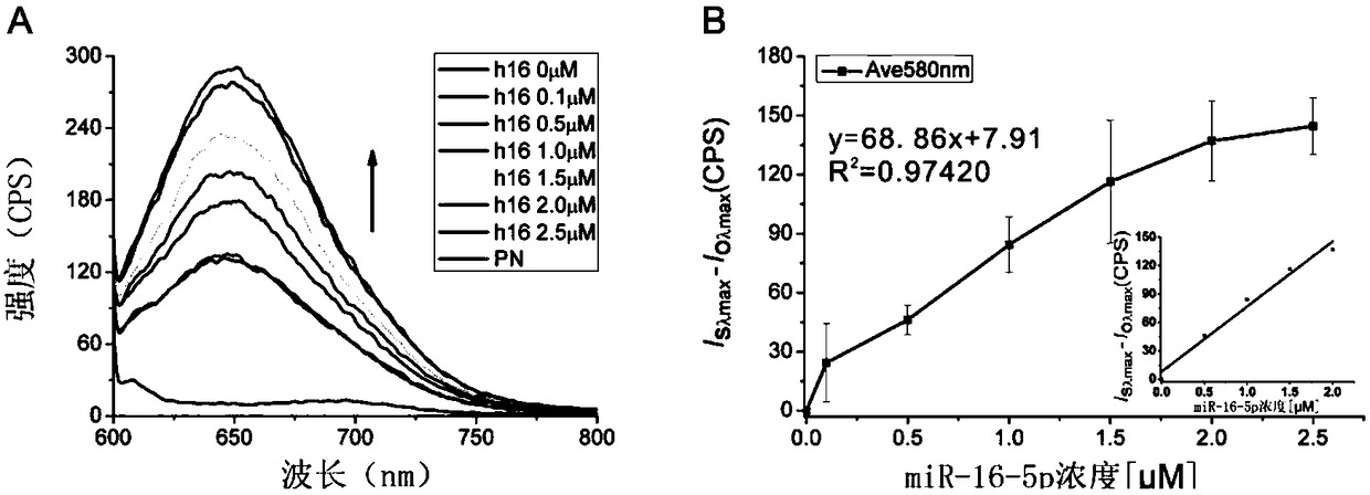 SDA reaction solution for microRNA SDA detection based on agncs/hpDNA probe