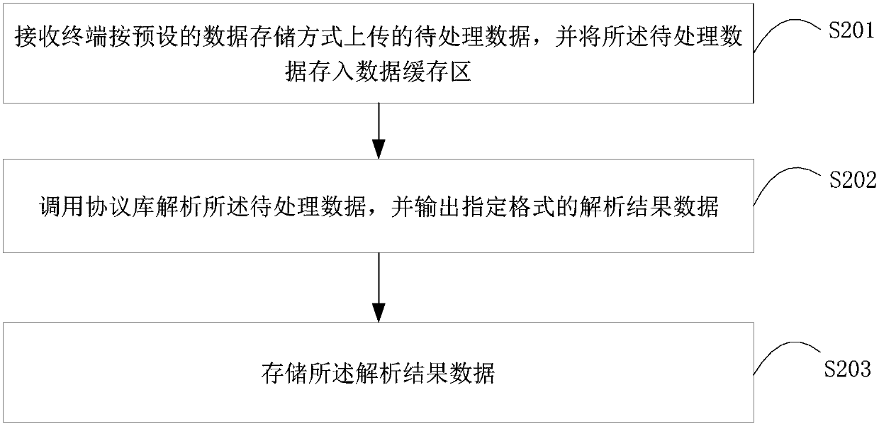 Data processing method and data processing device