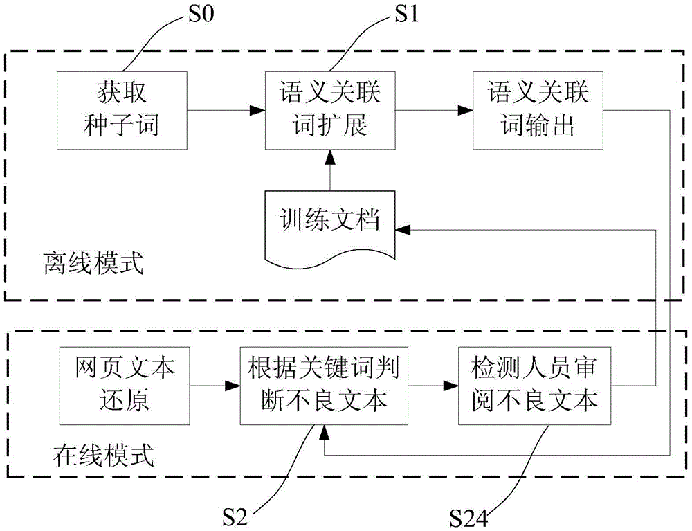 Keyword-based bad texts detection method and device