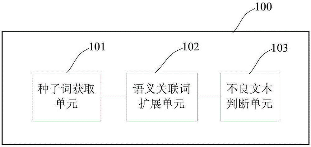 Keyword-based bad texts detection method and device