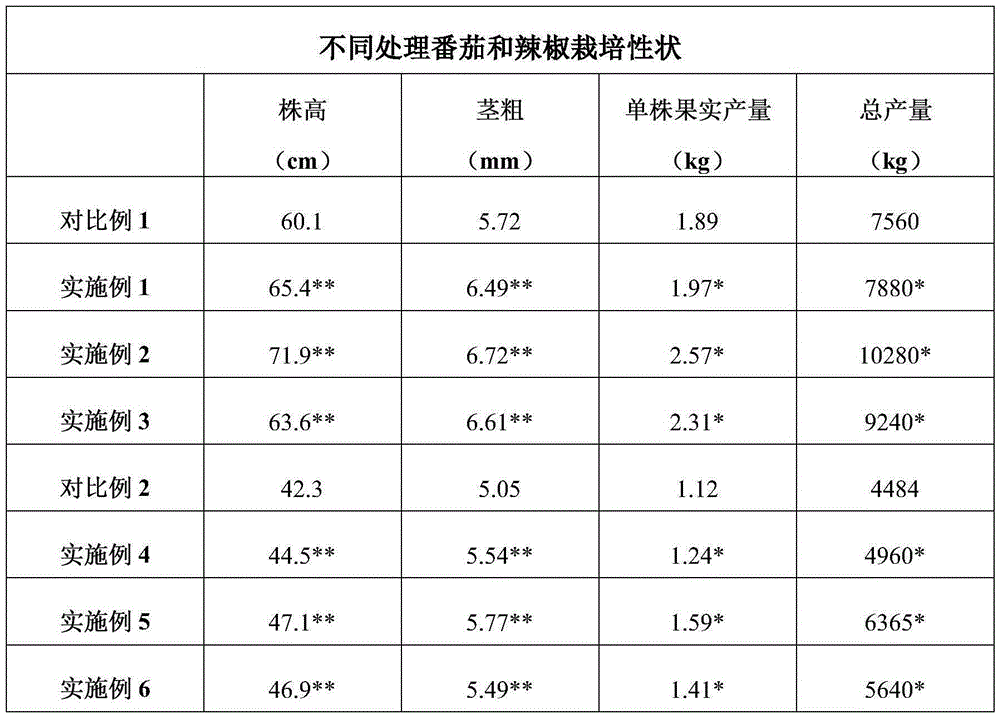 Solanaceous greenhouse vegetable special-purpose nutritional compound fertilizer used for improving soil hardening, and application method thereof