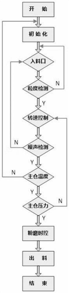 A kind of intelligent grinding system control method